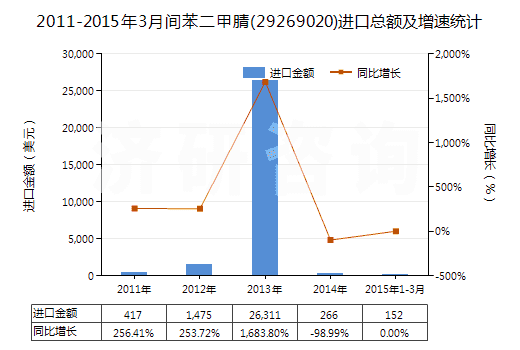 2011-2015年3月間苯二甲腈(29269020)進(jìn)口總額及增速統(tǒng)計(jì)